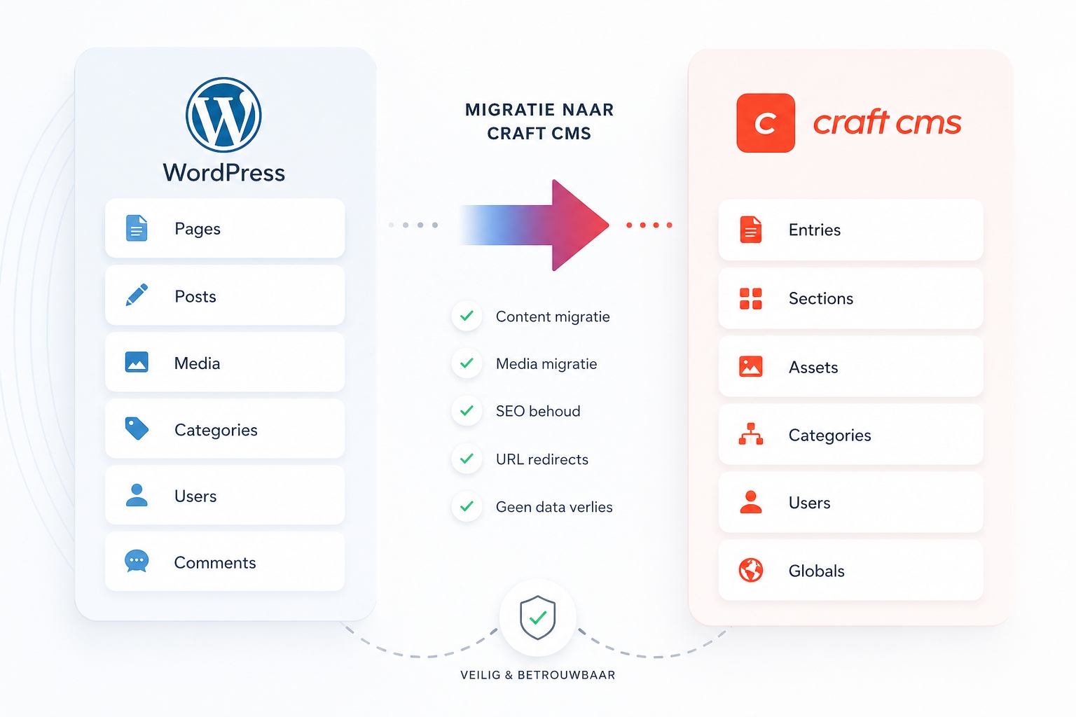 Infographic: migratie van WordPress naar Craft CMS met structuurvergelijk. en checklist voor SEO redirects & datamigratie