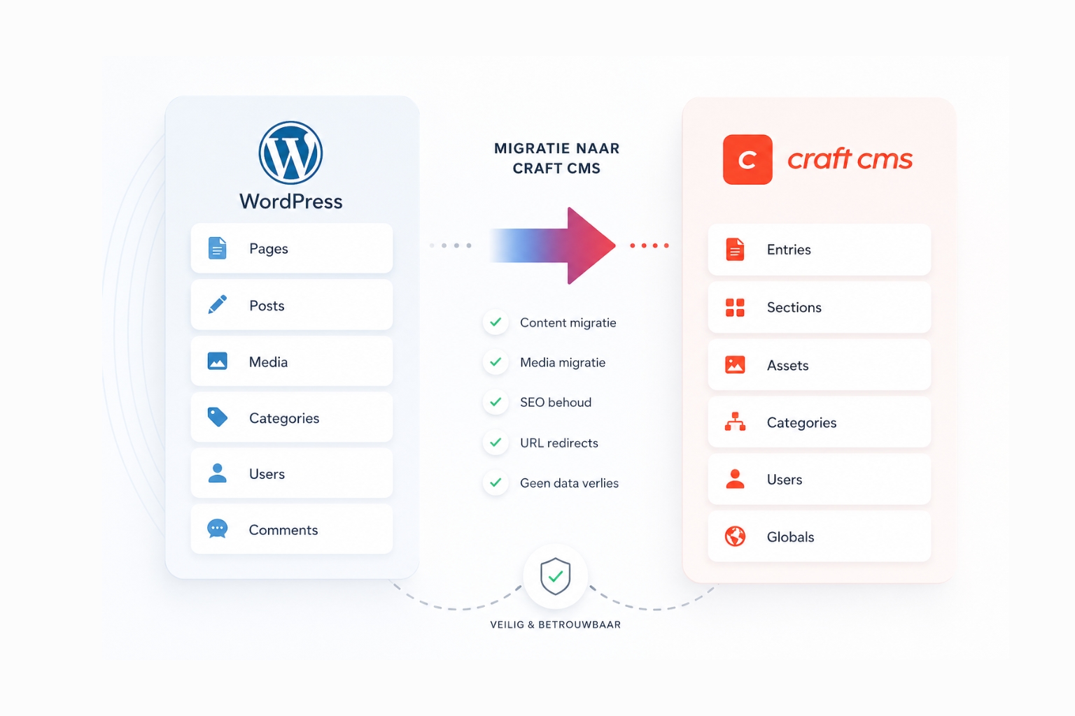 Infographic: migratie van WordPress naar Craft CMS met structuurvergelijk. en checklist voor SEO redirects & datamigratie