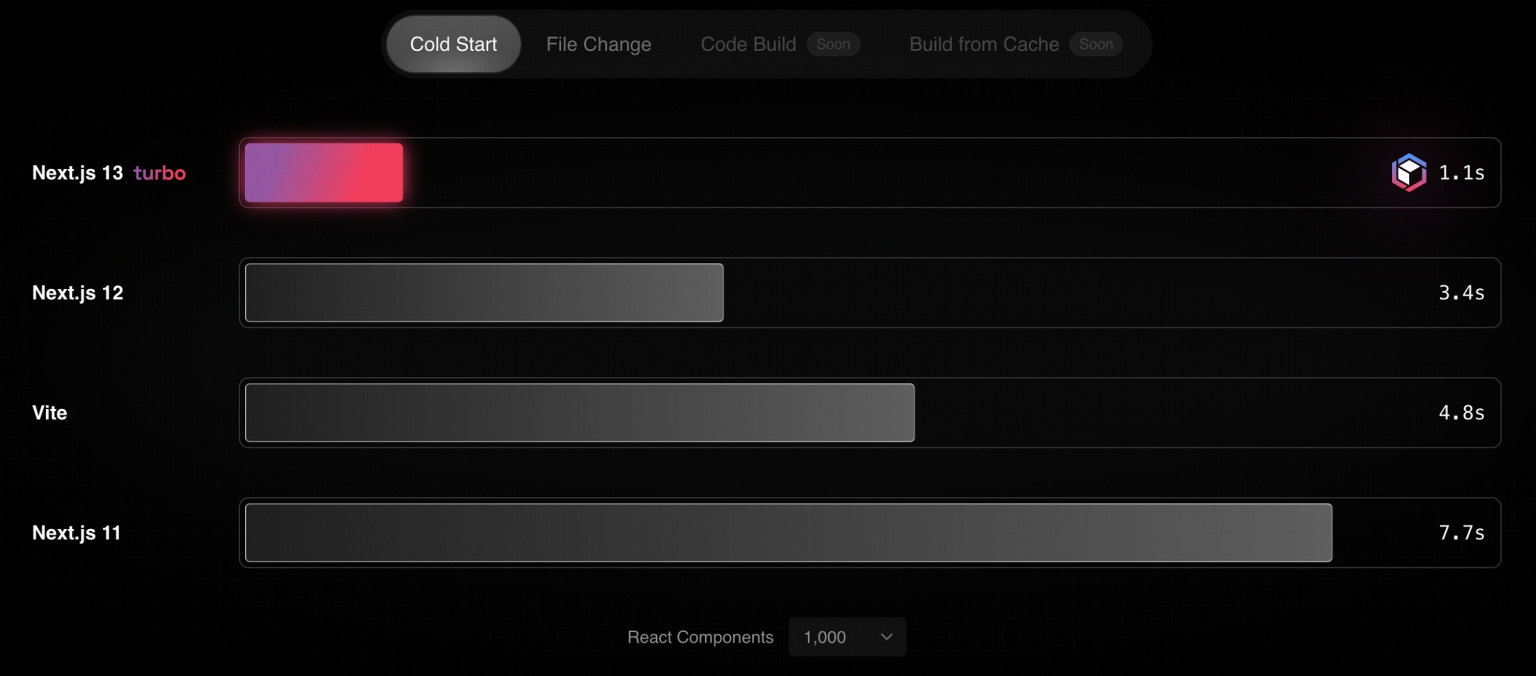 Prestatievergelijking tussen build-tools: Next.js 13 met Turbopack vertoont een significante snelheidswinst met een starttijd van slechts 1,1 seconde vergeleken met oudere versies en Vite.