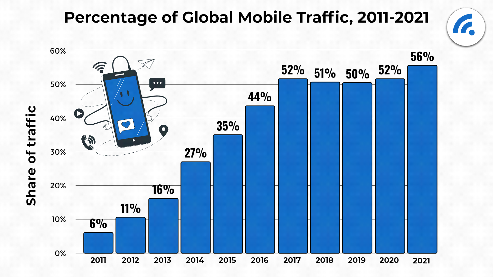 Staafdiagram met het percentage mobiel internetgebruik per jaar van 2011 tot 2021, waaruit een constante opwaartse trend blijkt.