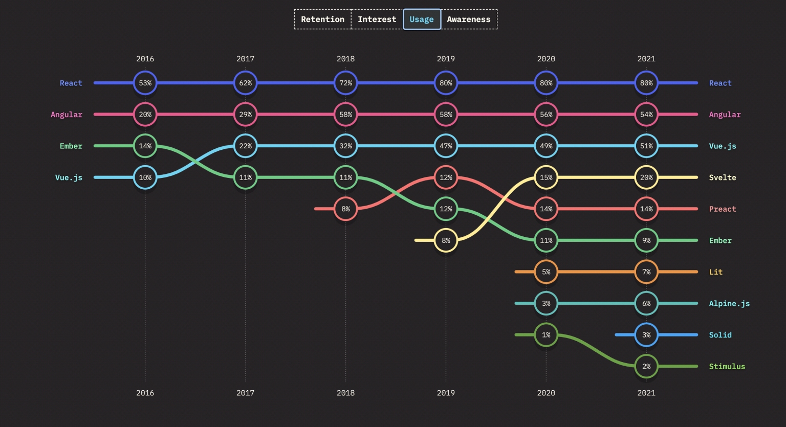 Infographic die de evolutie van JavaScript-frameworks toont. De grafiek visualiseert de verschuivingen in populariteit van frameworks zoals React, Angular, Vue.js en Svelte over een periode van zes jaar.