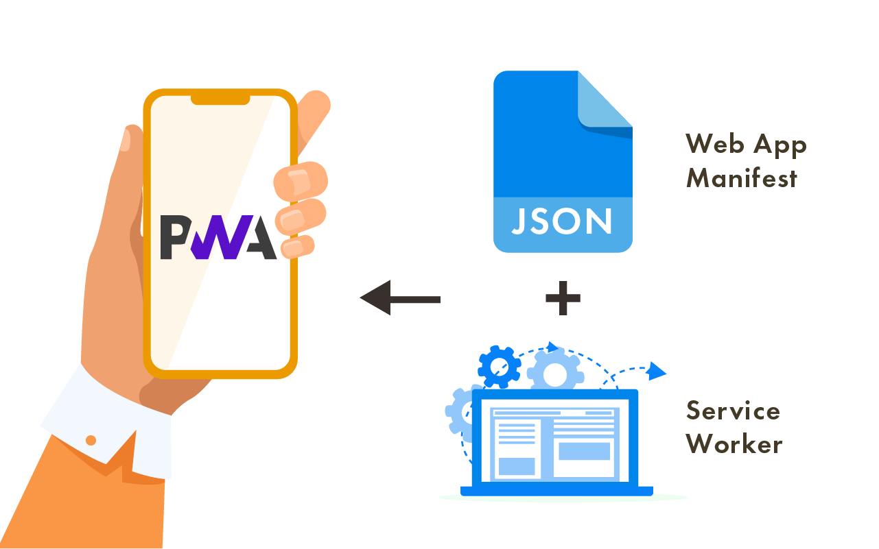 Diagram van de kerncomponenten van een PWA: Web App Manifest plus Service Worker resulteert in een installeerbare mobiele applicatie.